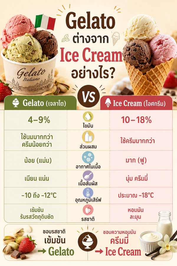 🍨 Gelato ต่างจาก Ice Cream อย่างไร? ทำไมหลายคนบอกว่าอร่อยกว่า